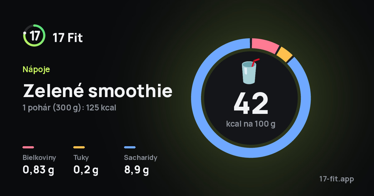 Zelené smoothie: 42 kcal na 100 g, bielkoviny 0,83 g, tuky 0,2 g, sacharidy 8,9 g.