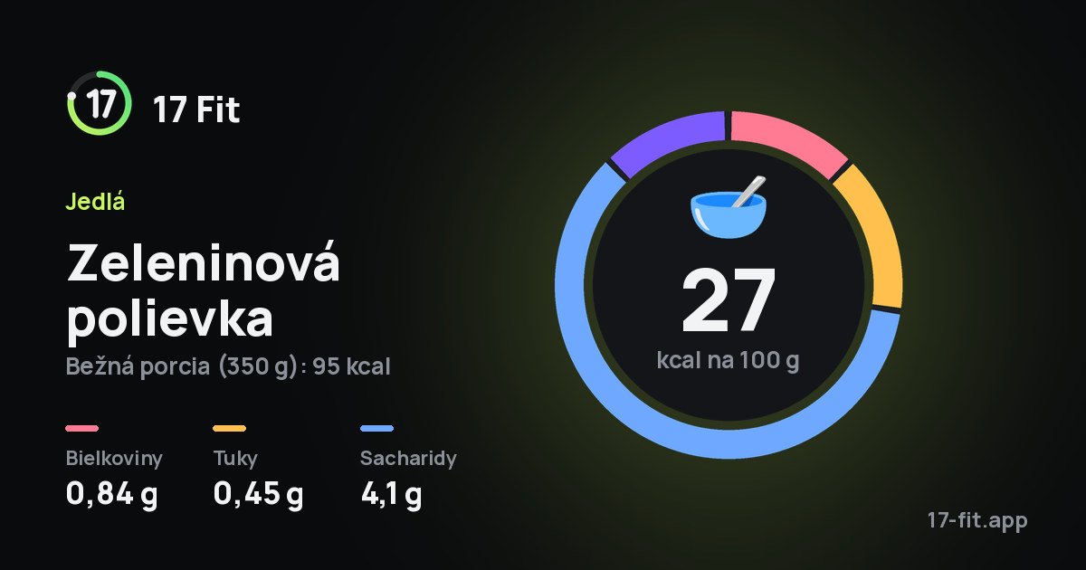 Zeleninová polievka: 27 kcal na 100 g, bielkoviny 0,84 g, tuky 0,45 g, sacharidy 4,1 g.