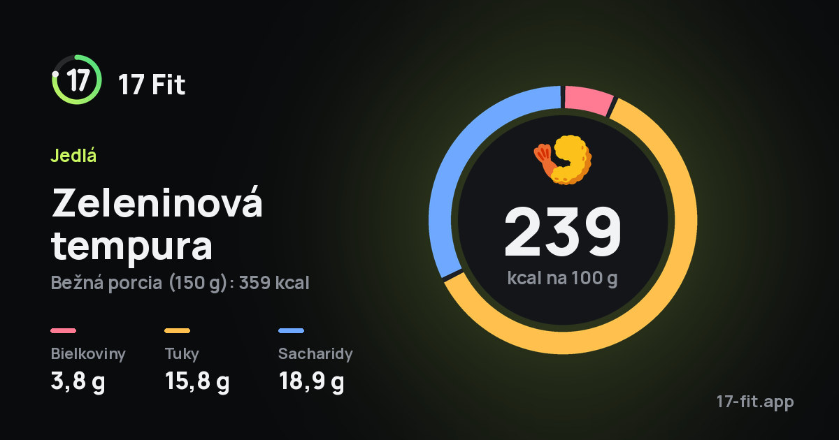 Zeleninová tempura: 239 kcal na 100 g, bielkoviny 3,8 g, tuky 15,8 g, sacharidy 18,9 g.
