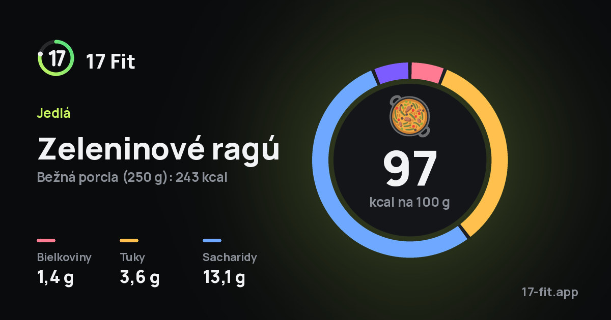 Zeleninové ragú: 97 kcal na 100 g, bielkoviny 1,4 g, tuky 3,6 g, sacharidy 13,1 g.