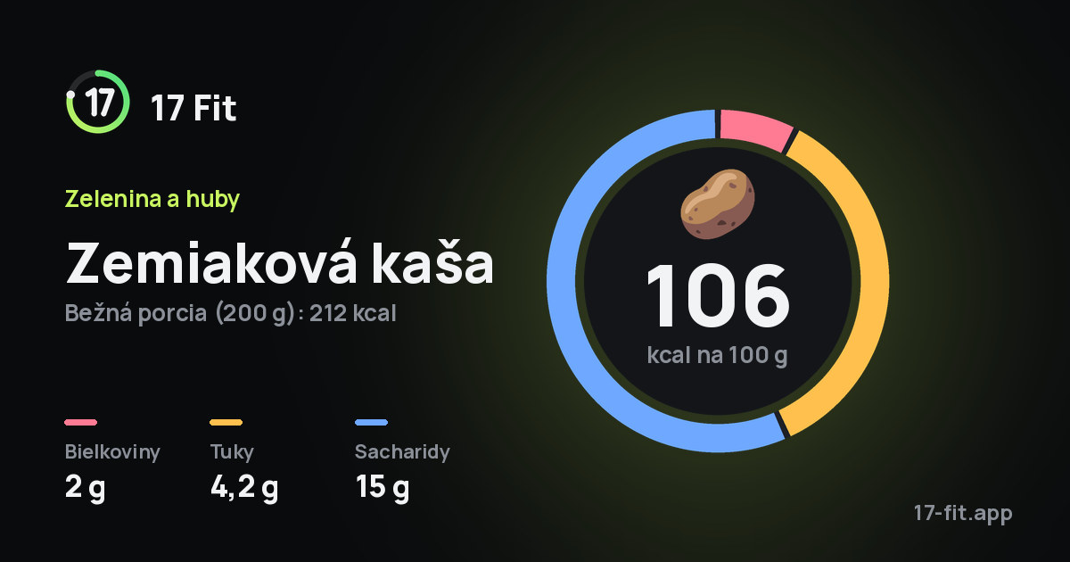 Zemiaková kaša: 106 kcal na 100 g, bielkoviny 2 g, tuky 4,2 g, sacharidy 15 g.