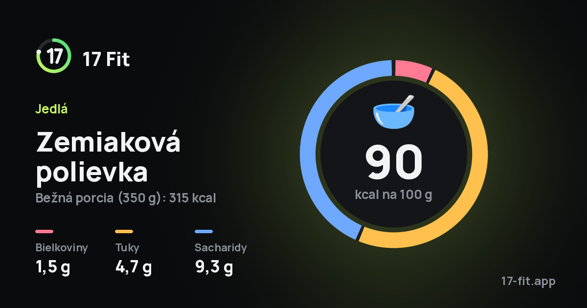 Zemiaková polievka: 90 kcal na 100 g, bielkoviny 1,5 g, tuky 4,7 g, sacharidy 9,3 g.