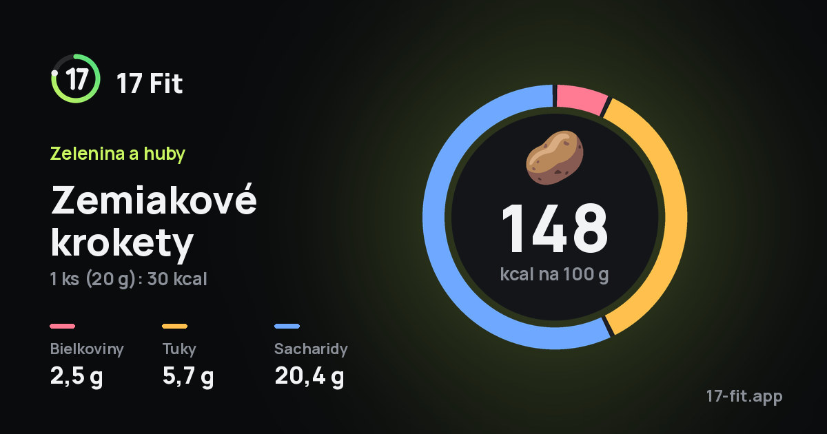 Zemiakové krokety: 148 kcal na 100 g, bielkoviny 2,5 g, tuky 5,7 g, sacharidy 20,4 g.