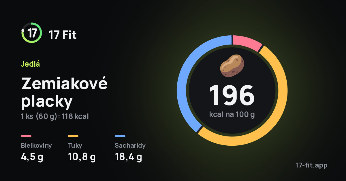 Zemiakové placky: 196 kcal na 100 g, bielkoviny 4,5 g, tuky 10,8 g, sacharidy 18,4 g.