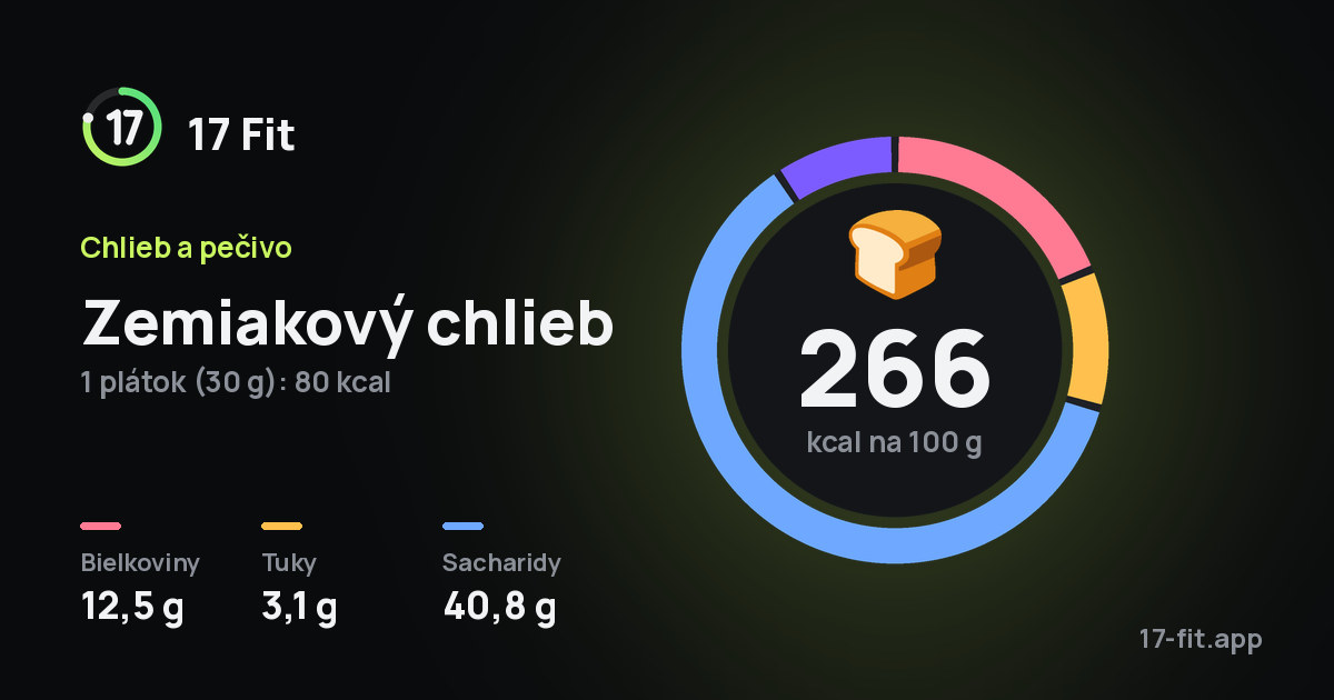 Zemiakový chlieb: 266 kcal na 100 g, bielkoviny 12,5 g, tuky 3,1 g, sacharidy 40,8 g.