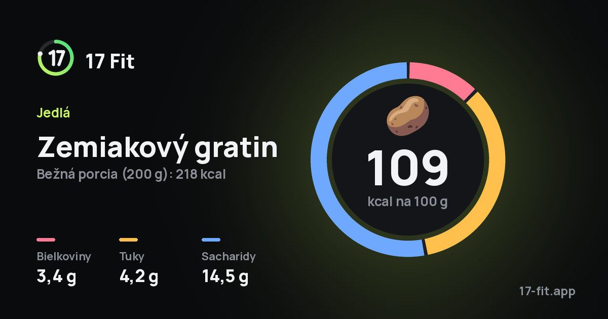 Zemiakový gratin: 109 kcal na 100 g, bielkoviny 3,4 g, tuky 4,2 g, sacharidy 14,5 g.