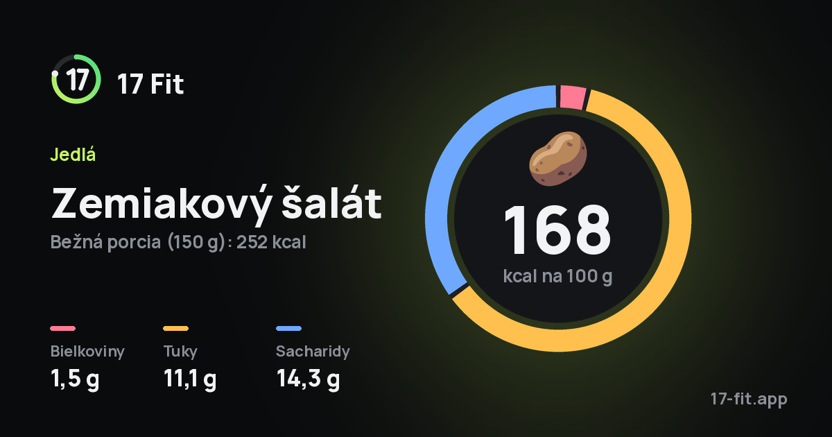 Zemiakový šalát: 168 kcal na 100 g, bielkoviny 1,5 g, tuky 11,1 g, sacharidy 14,3 g.