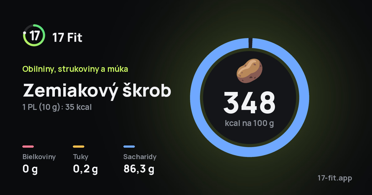 Zemiakový škrob: 348 kcal na 100 g, bielkoviny 0 g, tuky 0,2 g, sacharidy 86,3 g.