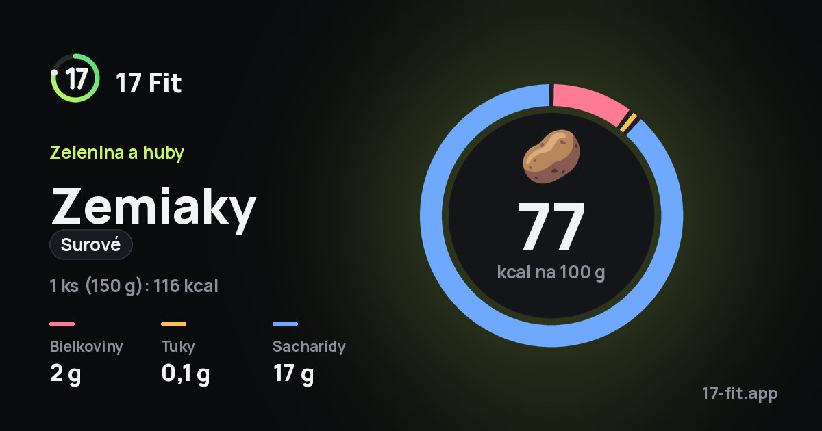 Zemiaky (surové): 77 kcal na 100 g, bielkoviny 2 g, tuky 0,1 g, sacharidy 17 g.