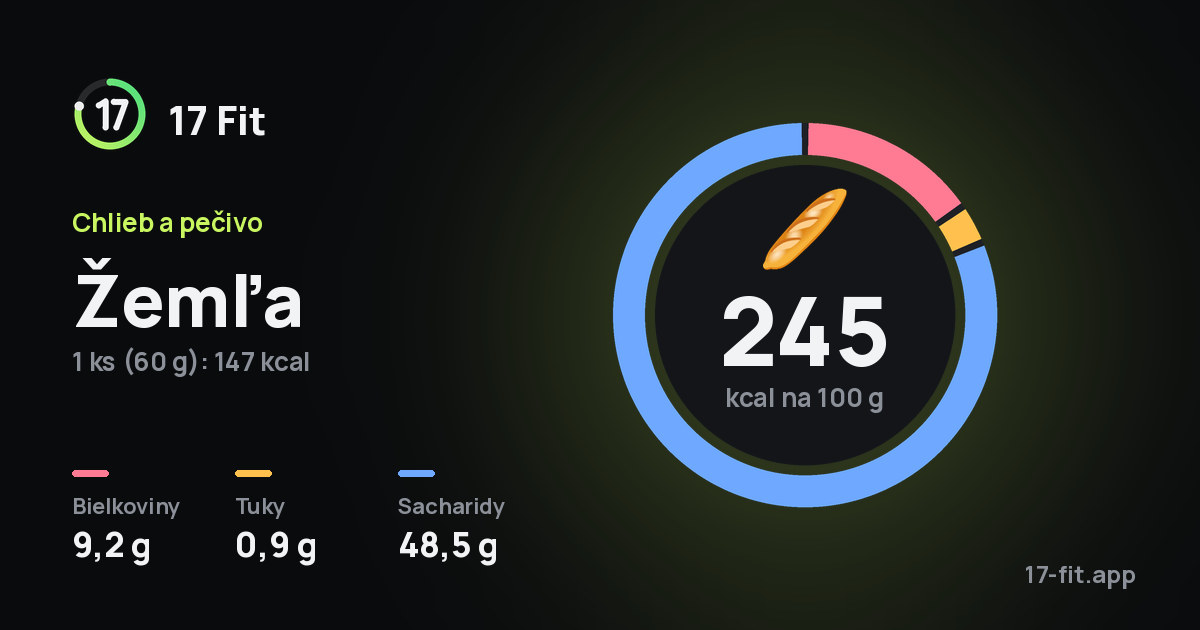 Žemľa: 245 kcal na 100 g, bielkoviny 9,2 g, tuky 0,9 g, sacharidy 48,5 g.