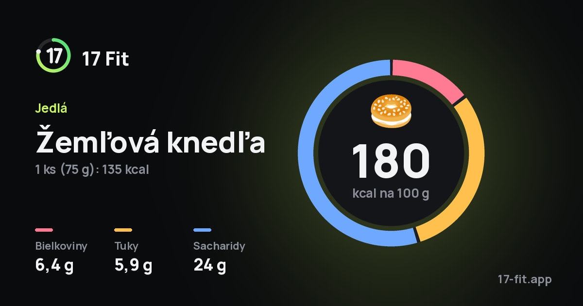 Žemľová knedľa: 180 kcal na 100 g, bielkoviny 6,4 g, tuky 5,9 g, sacharidy 24 g.
