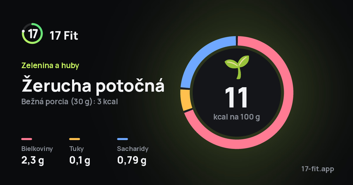 Žerucha potočná: 11 kcal na 100 g, bielkoviny 2,3 g, tuky 0,1 g, sacharidy 0,79 g.
