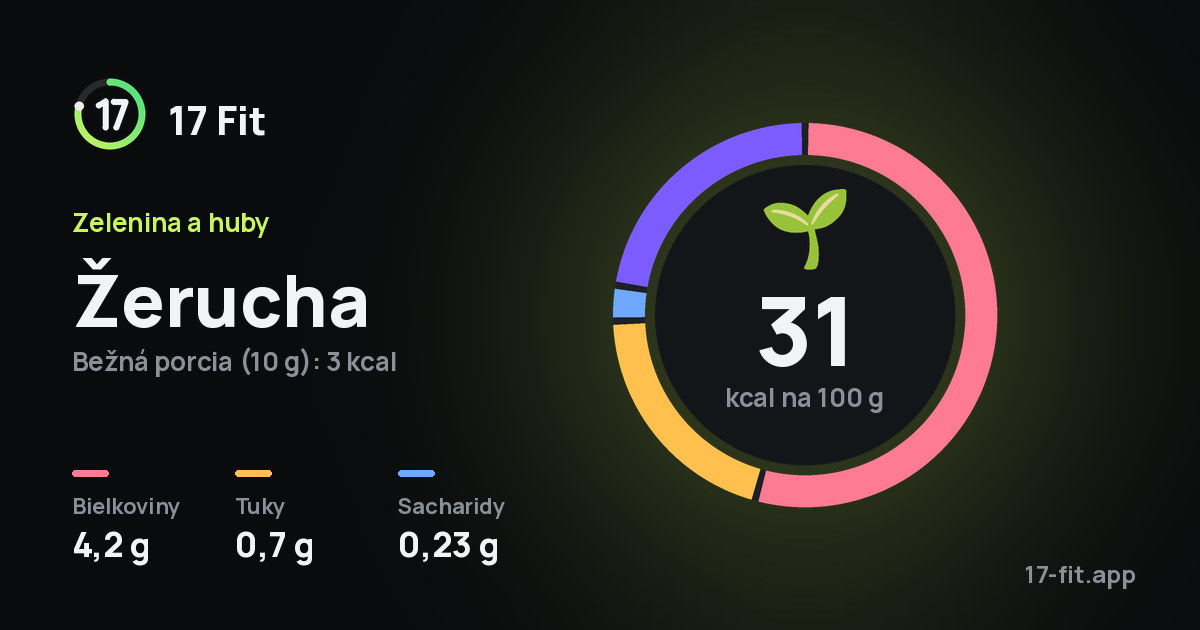 Žerucha: 31 kcal na 100 g, bielkoviny 4,2 g, tuky 0,7 g, sacharidy 0,23 g.