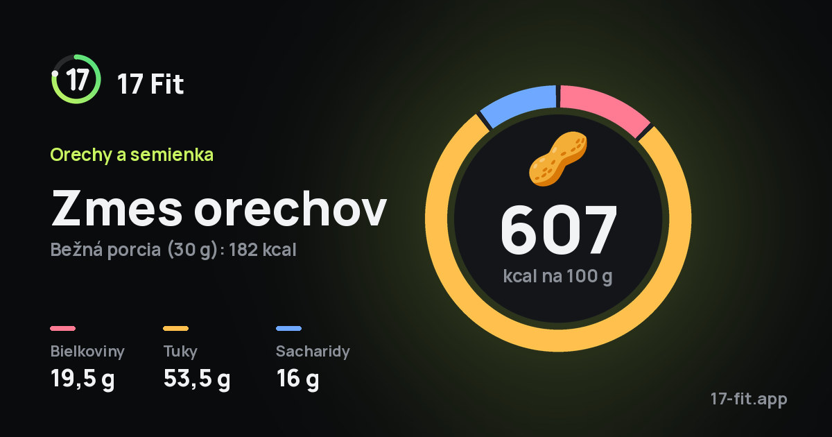 Zmes orechov: 607 kcal na 100 g, bielkoviny 19,5 g, tuky 53,5 g, sacharidy 16 g.