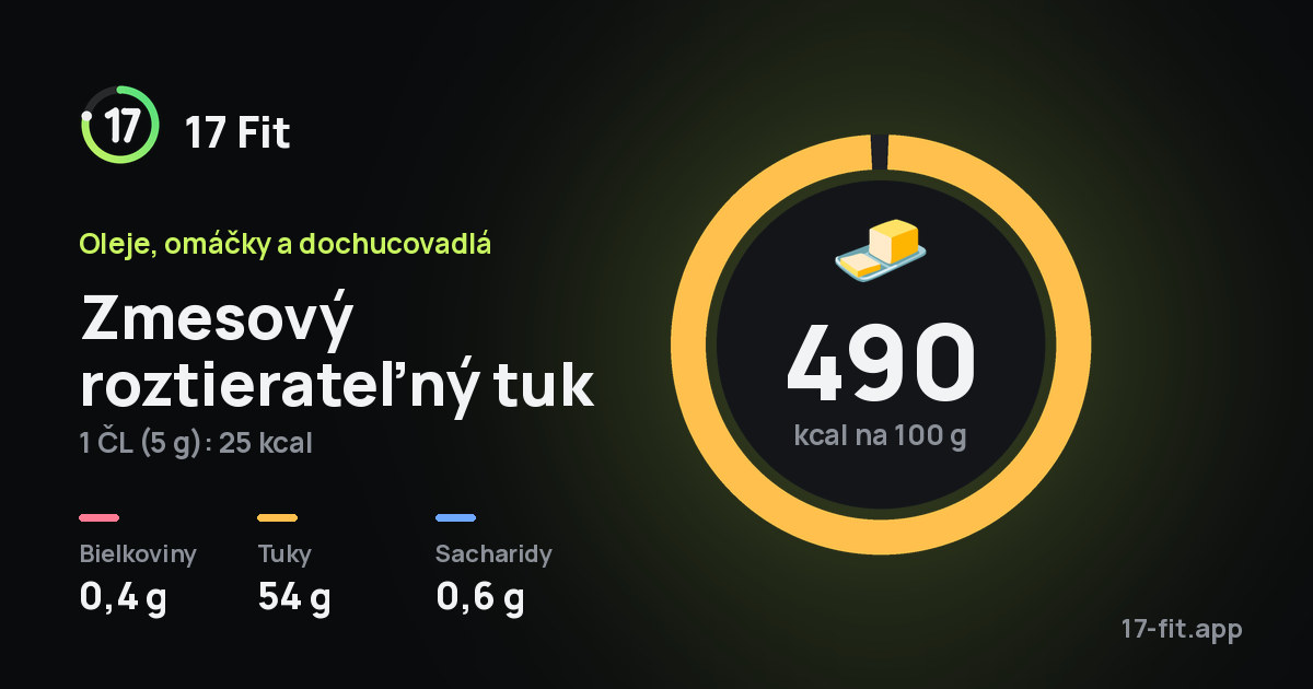 Zmesový roztierateľný tuk: 490 kcal na 100 g, bielkoviny 0,4 g, tuky 54 g, sacharidy 0,6 g.