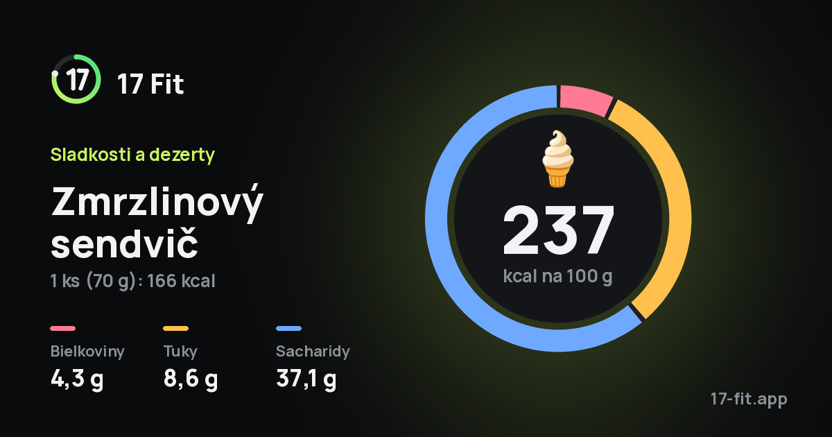 Zmrzlinový sendvič: 237 kcal na 100 g, bielkoviny 4,3 g, tuky 8,6 g, sacharidy 37,1 g.
