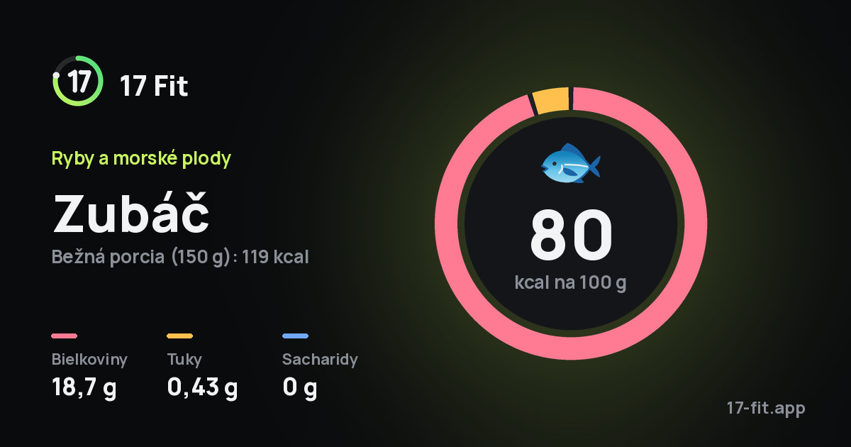 Zubáč: 80 kcal na 100 g, bielkoviny 18,7 g, tuky 0,43 g, sacharidy 0 g.