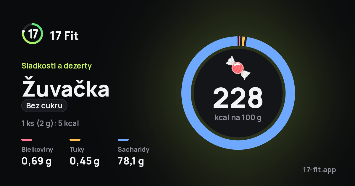 Žuvačka (bez cukru): 228 kcal na 100 g, bielkoviny 0,69 g, tuky 0,45 g, sacharidy 78,1 g.