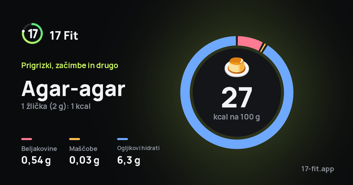 Agar-agar: 27 kcal na 100 g, beljakovine 0,54 g, maščobe 0,03 g, ogljikovi hidrati 6,3 g.