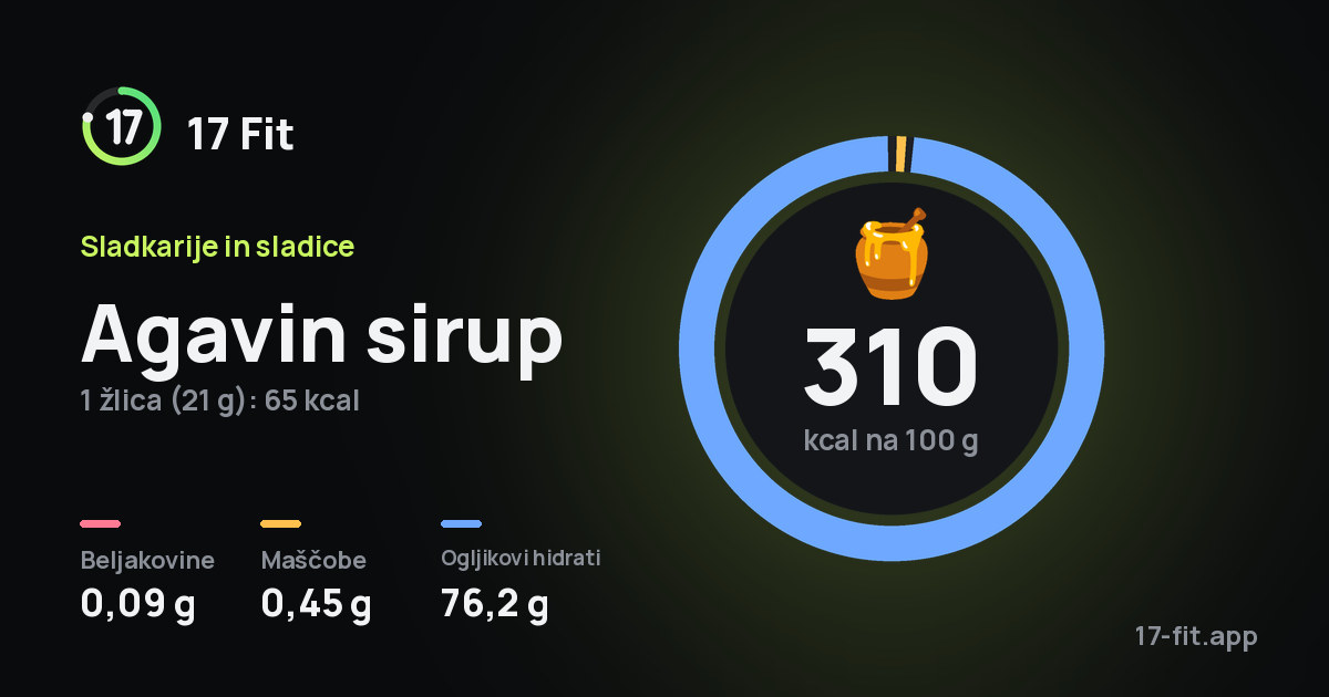 Agavin sirup: 310 kcal na 100 g, beljakovine 0,09 g, maščobe 0,45 g, ogljikovi hidrati 76,2 g.