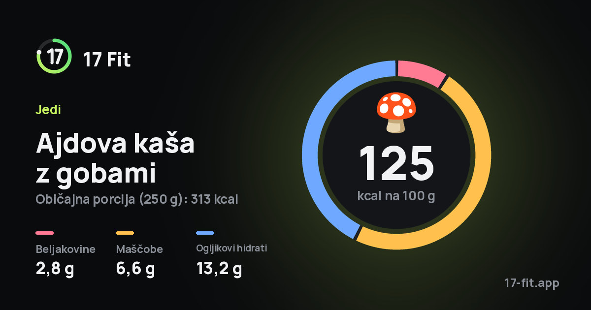 Ajdova kaša z gobami: 125 kcal na 100 g, beljakovine 2,8 g, maščobe 6,6 g, ogljikovi hidrati 13,2 g.