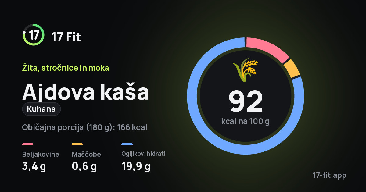 Ajdova kaša (kuhana): 92 kcal na 100 g, beljakovine 3,4 g, maščobe 0,6 g, ogljikovi hidrati 19,9 g.