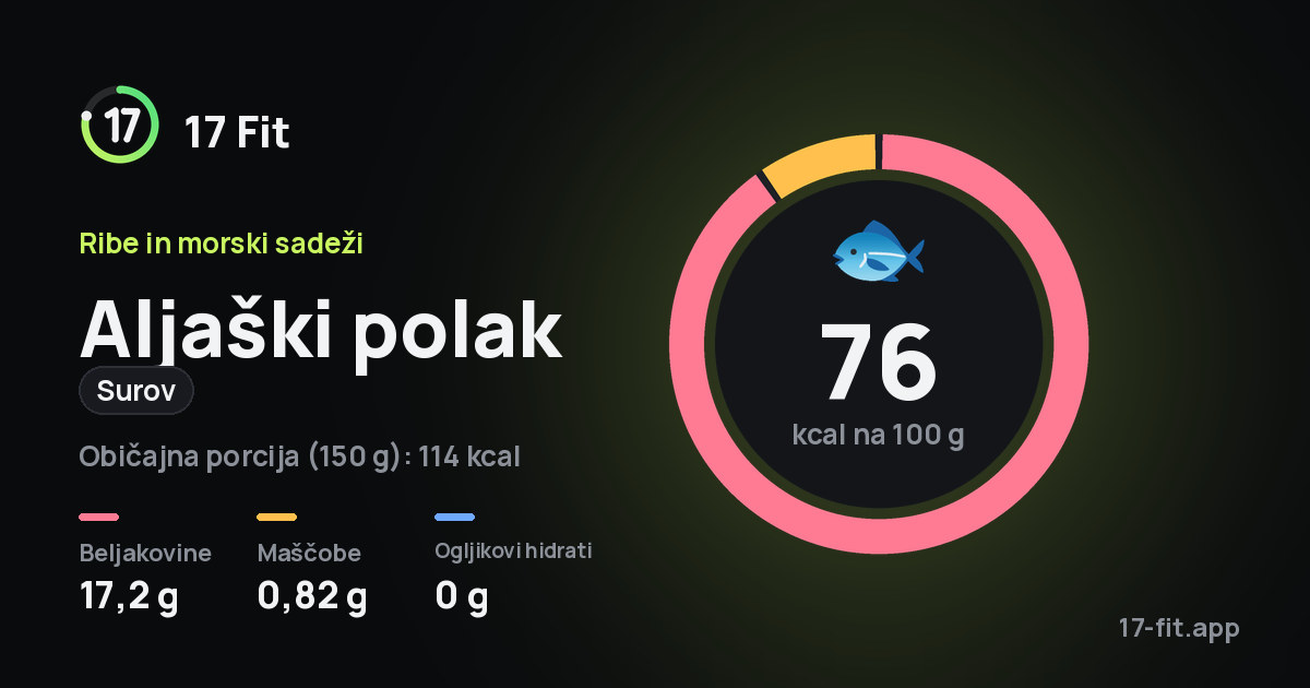 Aljaški polak (surov): 76 kcal na 100 g, beljakovine 17,2 g, maščobe 0,82 g, ogljikovi hidrati 0 g.