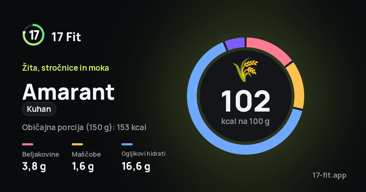 Amarant (kuhan): 102 kcal na 100 g, beljakovine 3,8 g, maščobe 1,6 g, ogljikovi hidrati 16,6 g.