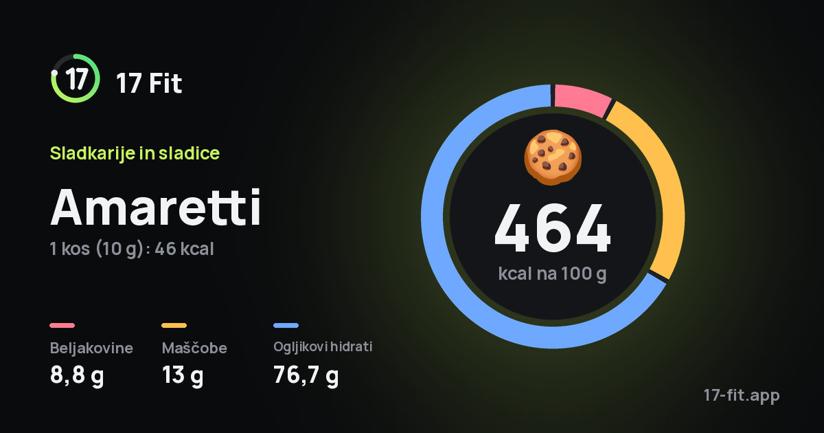 Amaretti: 464 kcal na 100 g, beljakovine 8,8 g, maščobe 13 g, ogljikovi hidrati 76,7 g.