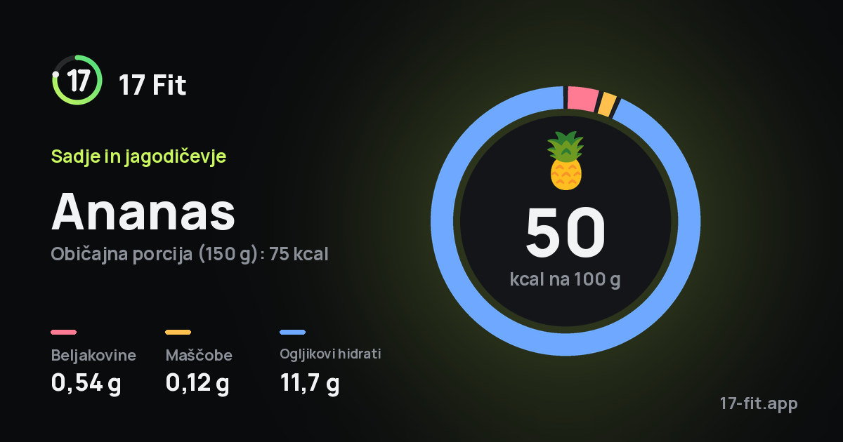 Ananas: 50 kcal na 100 g, beljakovine 0,54 g, maščobe 0,12 g, ogljikovi hidrati 11,7 g.