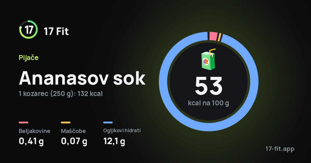 Ananasov sok: 53 kcal na 100 g, beljakovine 0,41 g, maščobe 0,07 g, ogljikovi hidrati 12,1 g.