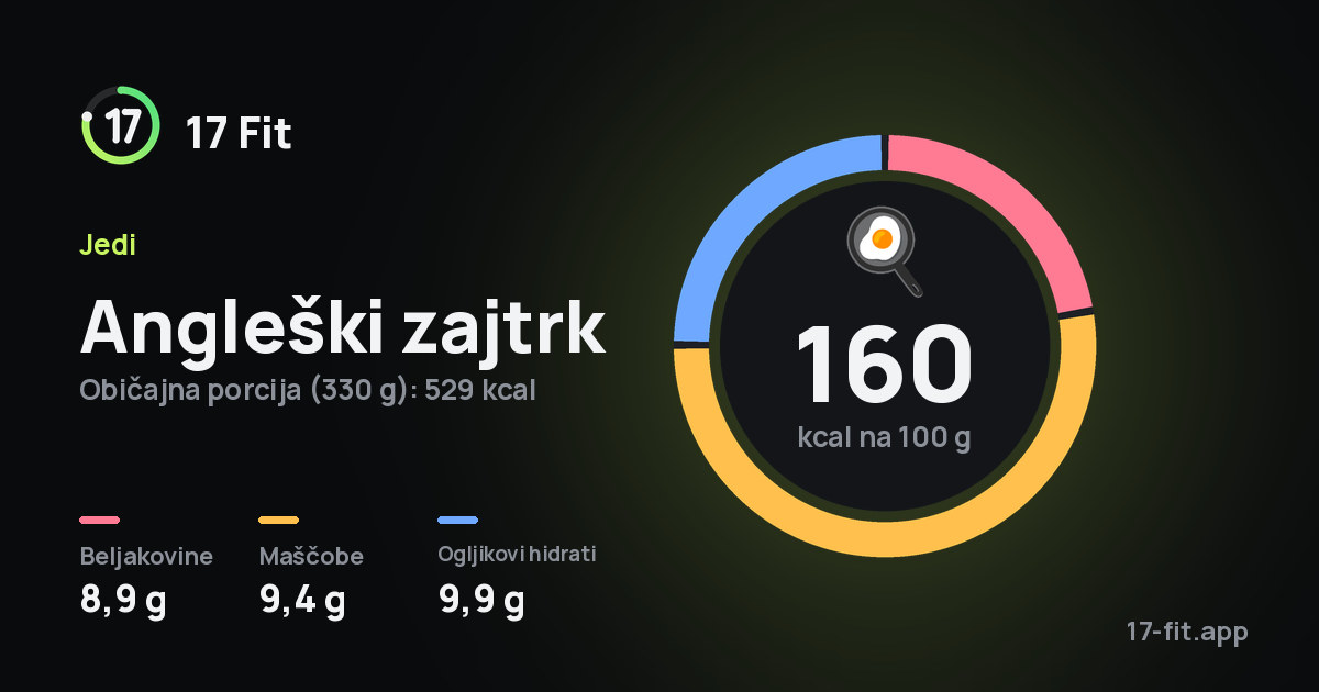 Angleški zajtrk: 160 kcal na 100 g, beljakovine 8,9 g, maščobe 9,4 g, ogljikovi hidrati 9,9 g.
