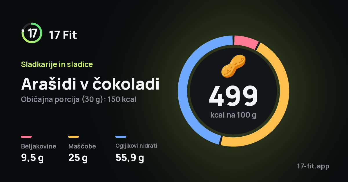 Arašidi v čokoladi: 499 kcal na 100 g, beljakovine 9,5 g, maščobe 25 g, ogljikovi hidrati 55,9 g.