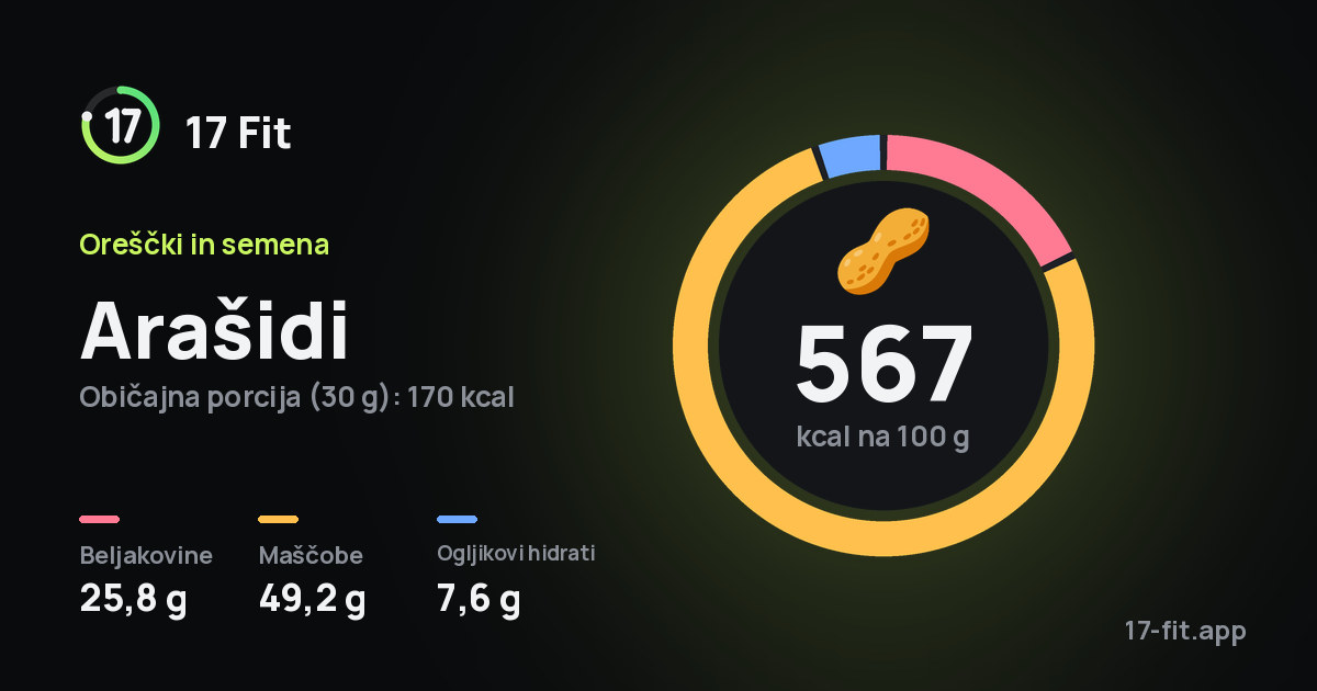 Arašidi: 567 kcal na 100 g, beljakovine 25,8 g, maščobe 49,2 g, ogljikovi hidrati 7,6 g.