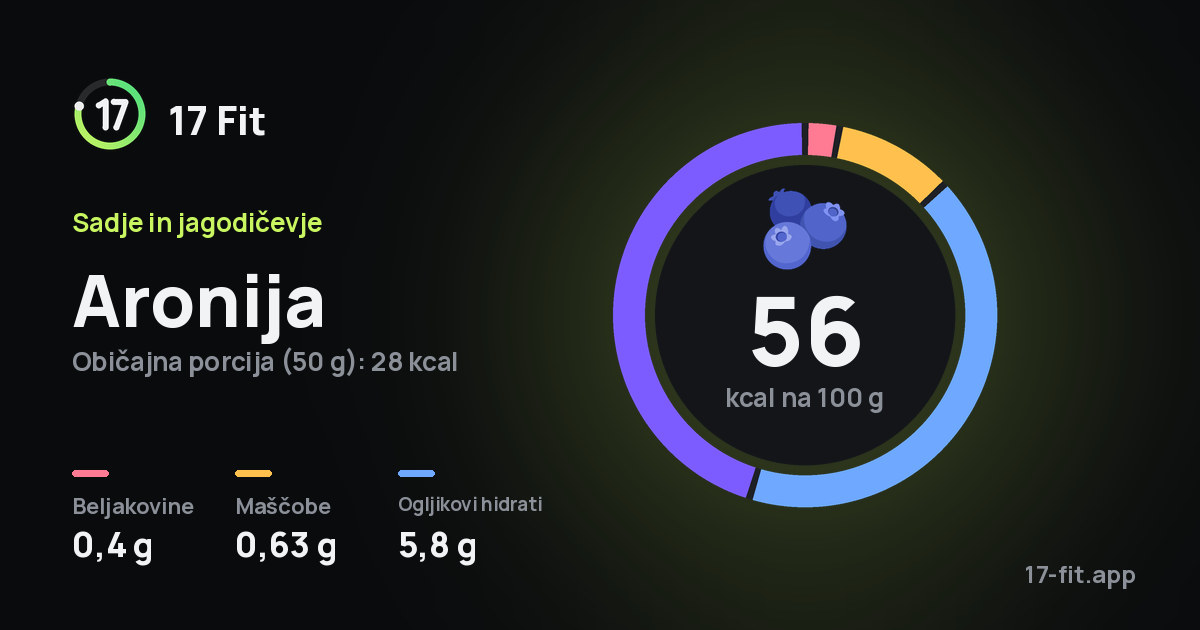 Aronija: 56 kcal na 100 g, beljakovine 0,4 g, maščobe 0,63 g, ogljikovi hidrati 5,8 g.