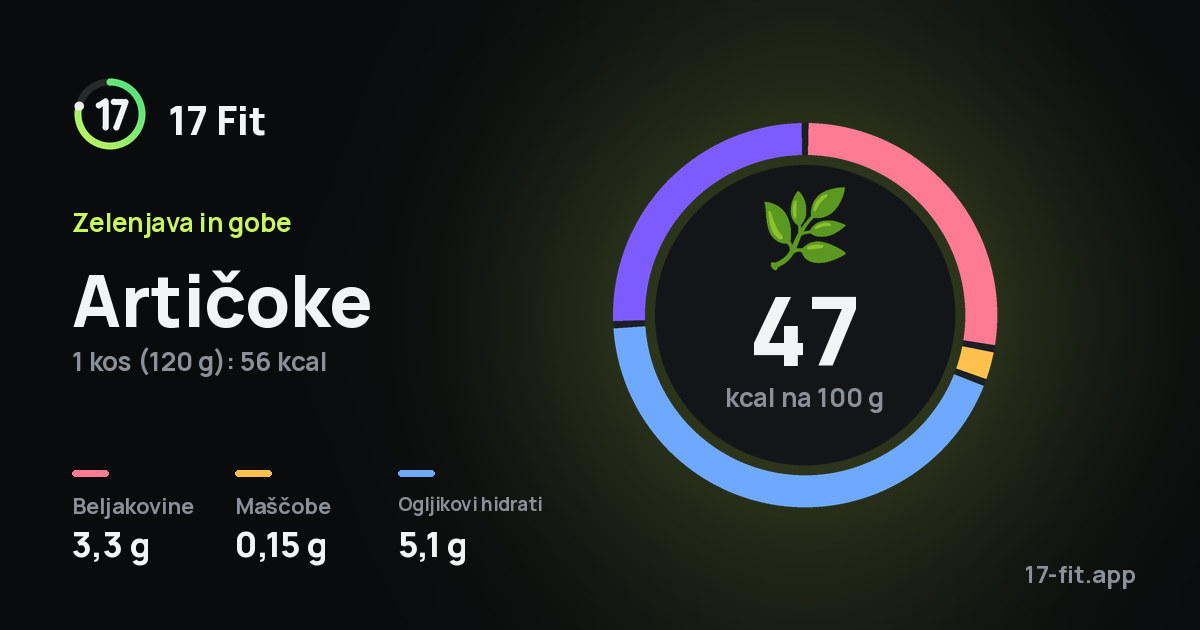 Artičoke: 47 kcal na 100 g, beljakovine 3,3 g, maščobe 0,15 g, ogljikovi hidrati 5,1 g.