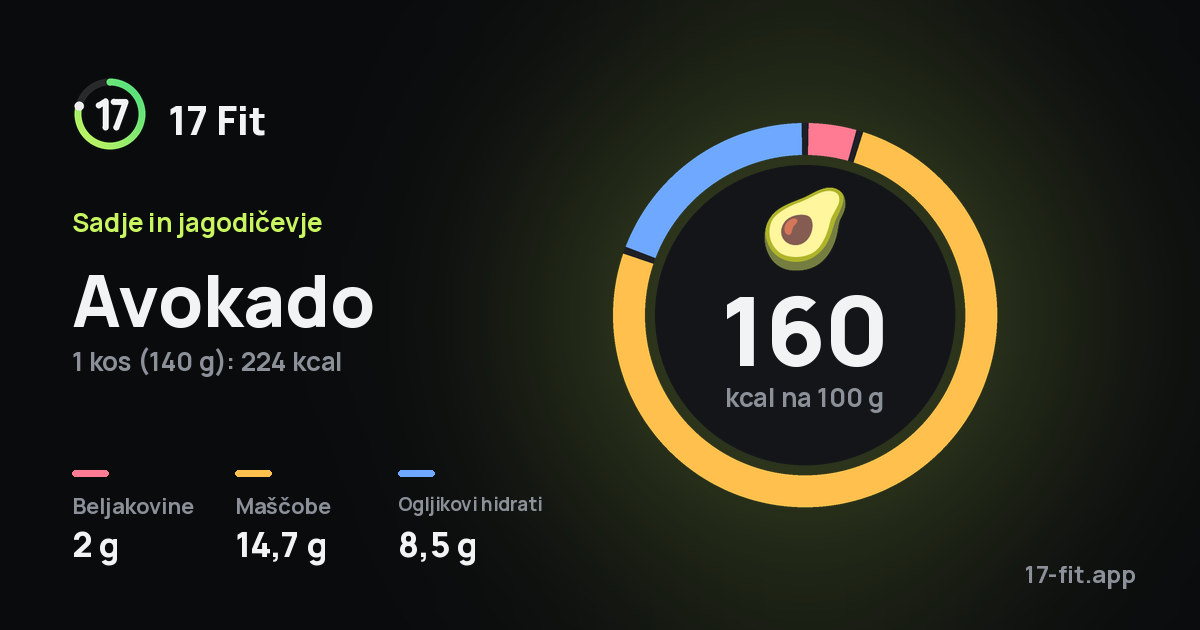 Avokado: 160 kcal na 100 g, beljakovine 2 g, maščobe 14,7 g, ogljikovi hidrati 8,5 g.