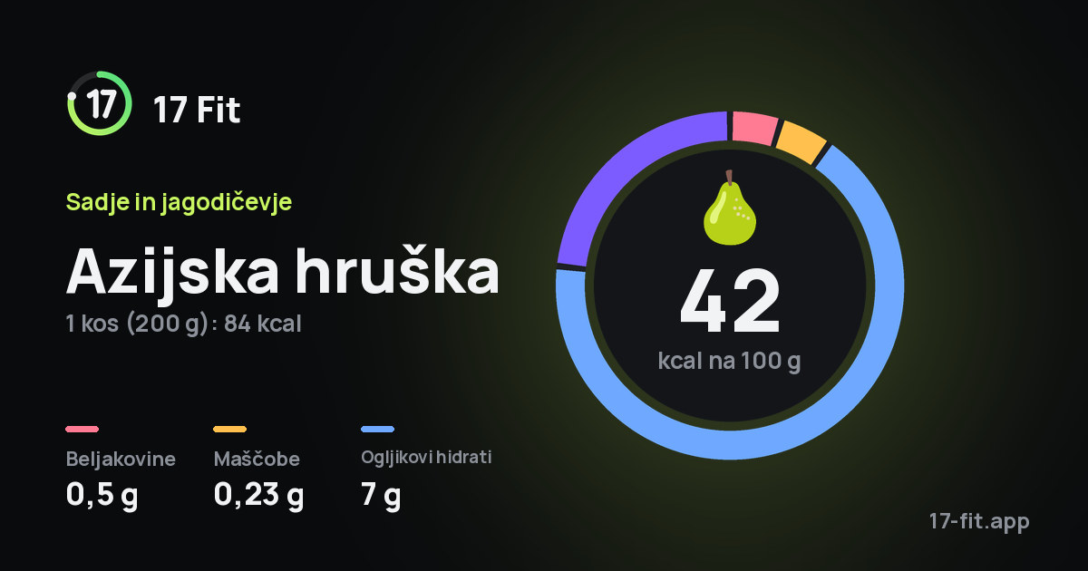 Azijska hruška: 42 kcal na 100 g, beljakovine 0,5 g, maščobe 0,23 g, ogljikovi hidrati 7 g.