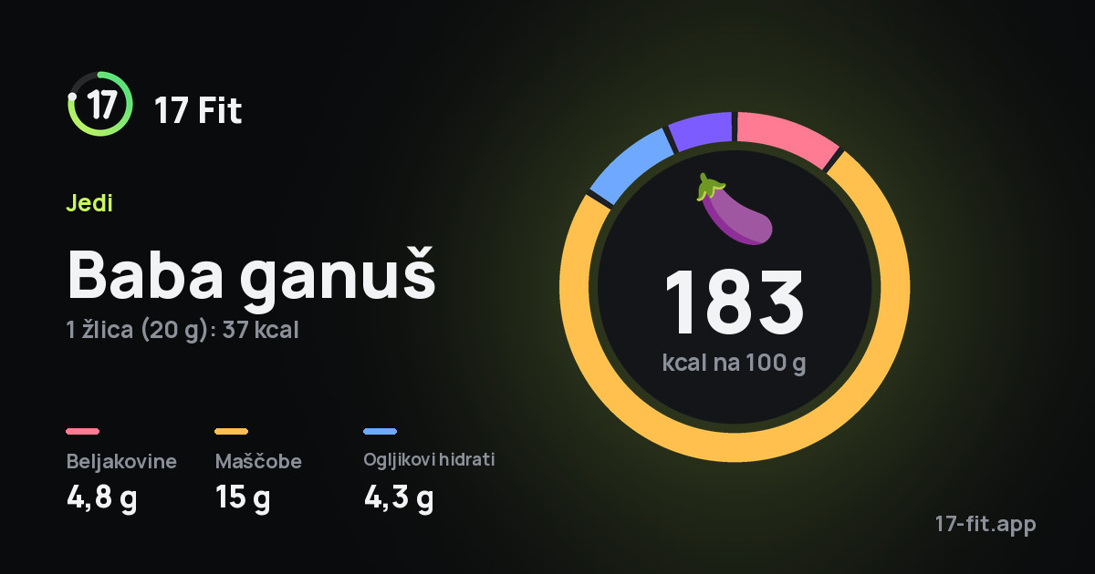 Baba ganuš: 183 kcal na 100 g, beljakovine 4,8 g, maščobe 15 g, ogljikovi hidrati 4,3 g.