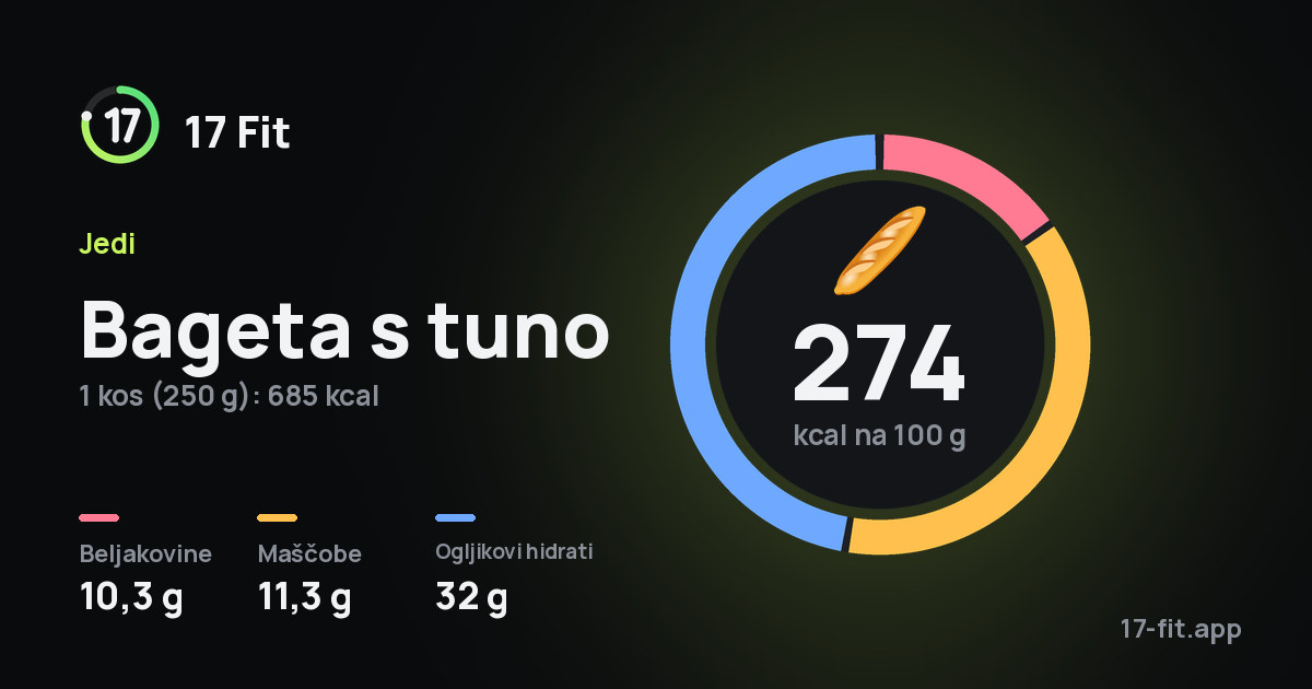 Bageta s tuno: 274 kcal na 100 g, beljakovine 10,3 g, maščobe 11,3 g, ogljikovi hidrati 32 g.