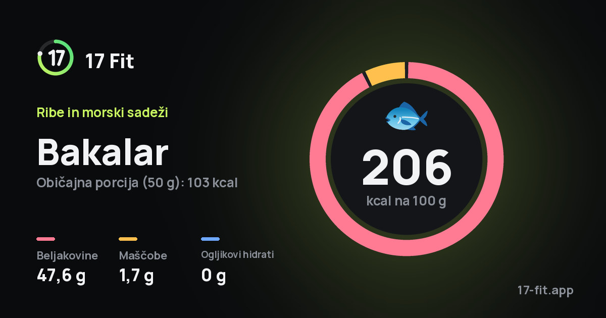 Bakalar: 206 kcal na 100 g, beljakovine 47,6 g, maščobe 1,7 g, ogljikovi hidrati 0 g.