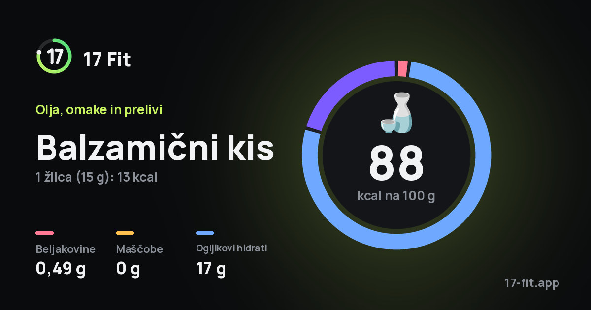 Balzamični kis: 88 kcal na 100 g, beljakovine 0,49 g, maščobe 0 g, ogljikovi hidrati 17 g.