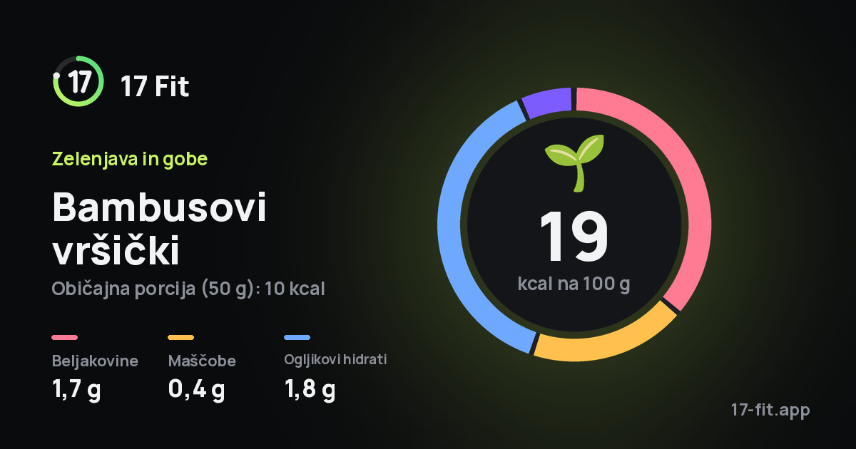 Bambusovi vršički: 19 kcal na 100 g, beljakovine 1,7 g, maščobe 0,4 g, ogljikovi hidrati 1,8 g.