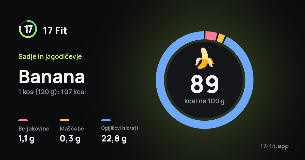 Banana: 89 kcal na 100 g, beljakovine 1,1 g, maščobe 0,3 g, ogljikovi hidrati 22,8 g.