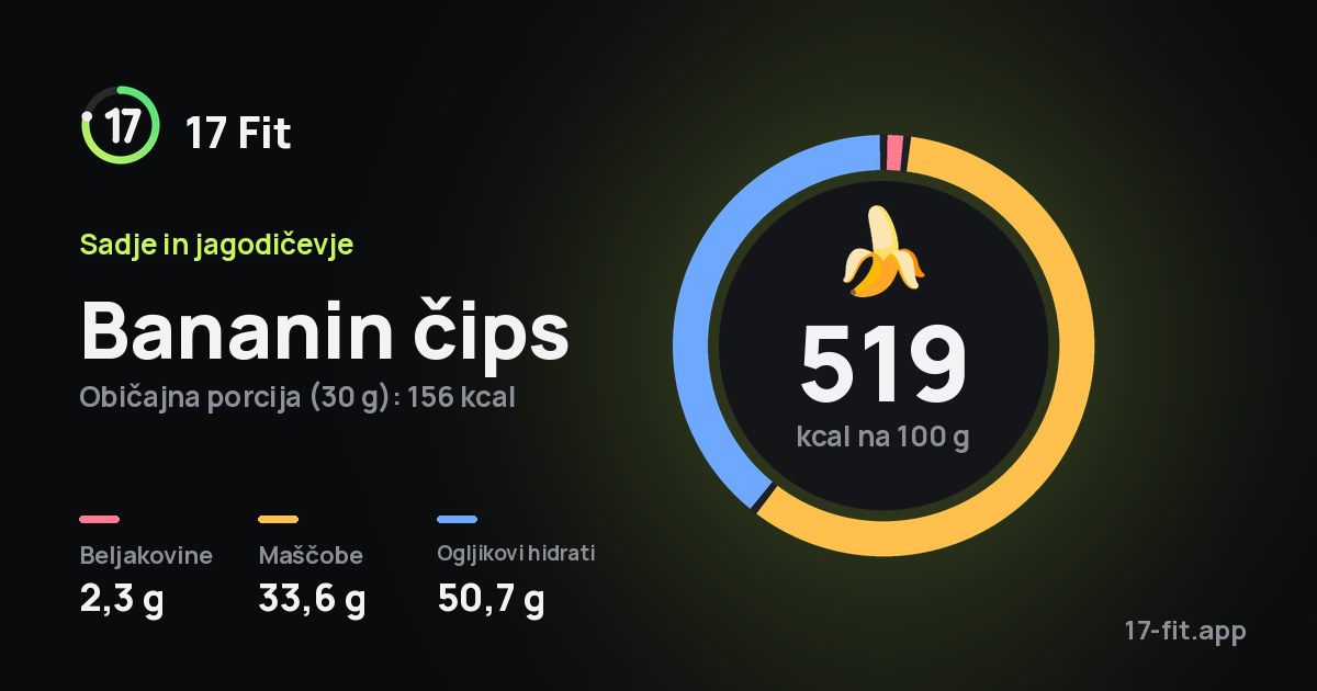 Bananin čips: 519 kcal na 100 g, beljakovine 2,3 g, maščobe 33,6 g, ogljikovi hidrati 50,7 g.