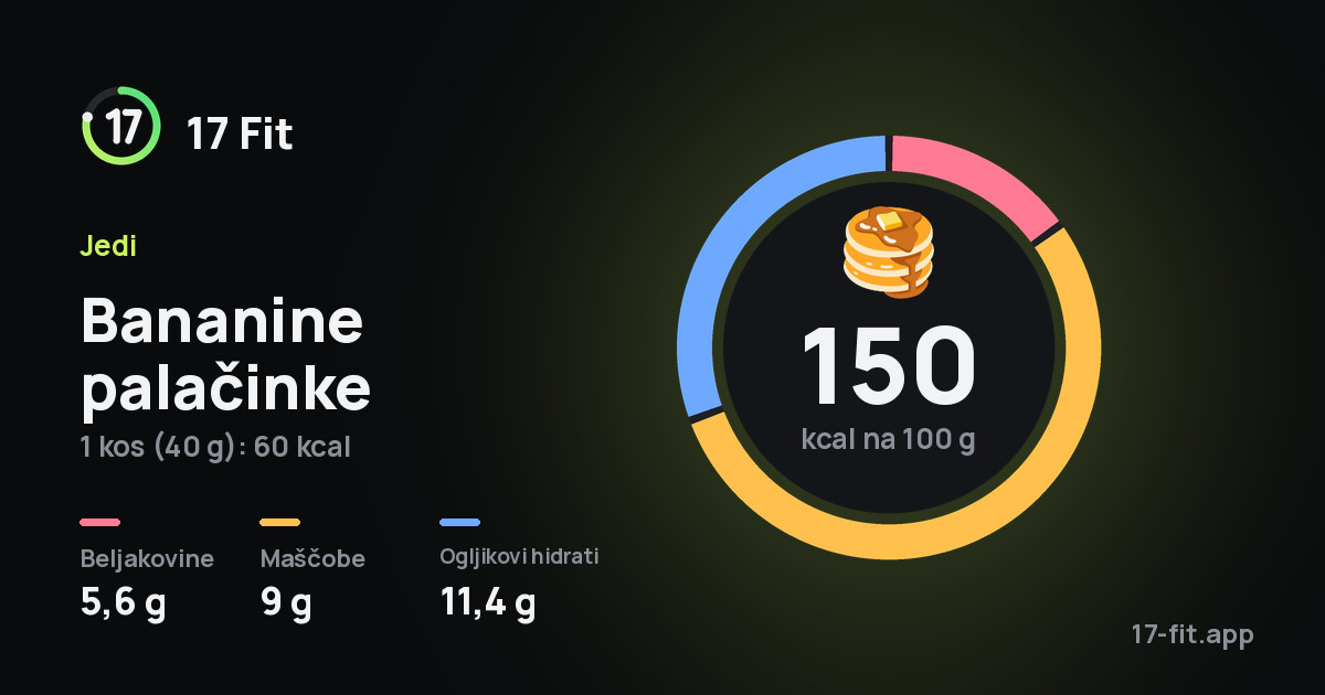 Bananine palačinke: 150 kcal na 100 g, beljakovine 5,6 g, maščobe 9 g, ogljikovi hidrati 11,4 g.