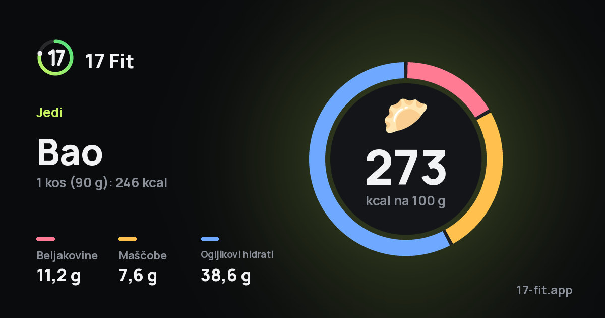 Bao: 273 kcal na 100 g, beljakovine 11,2 g, maščobe 7,6 g, ogljikovi hidrati 38,6 g.