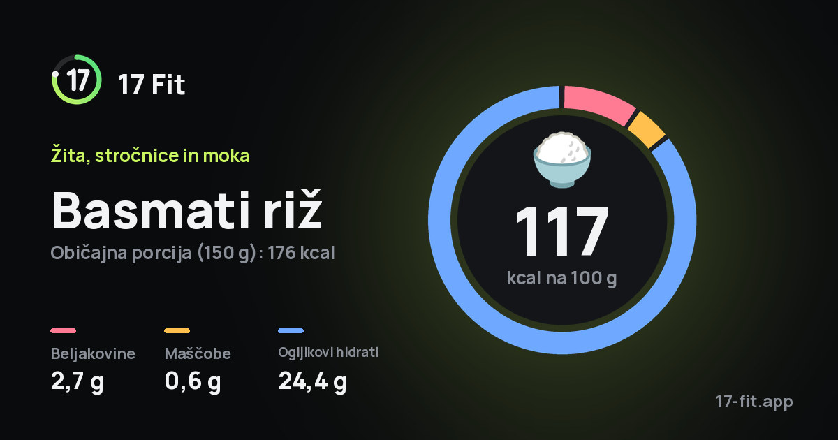 Basmati riž: 117 kcal na 100 g, beljakovine 2,7 g, maščobe 0,6 g, ogljikovi hidrati 24,4 g.