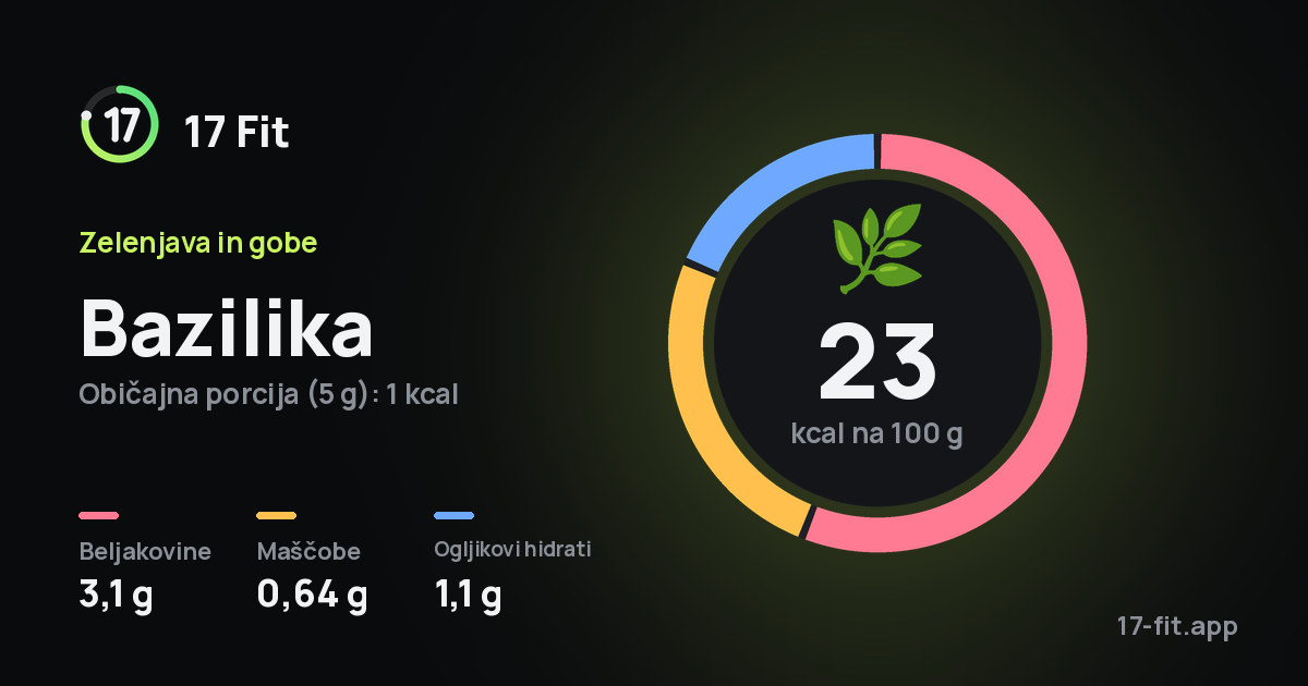 Bazilika: 23 kcal na 100 g, beljakovine 3,1 g, maščobe 0,64 g, ogljikovi hidrati 1,1 g.