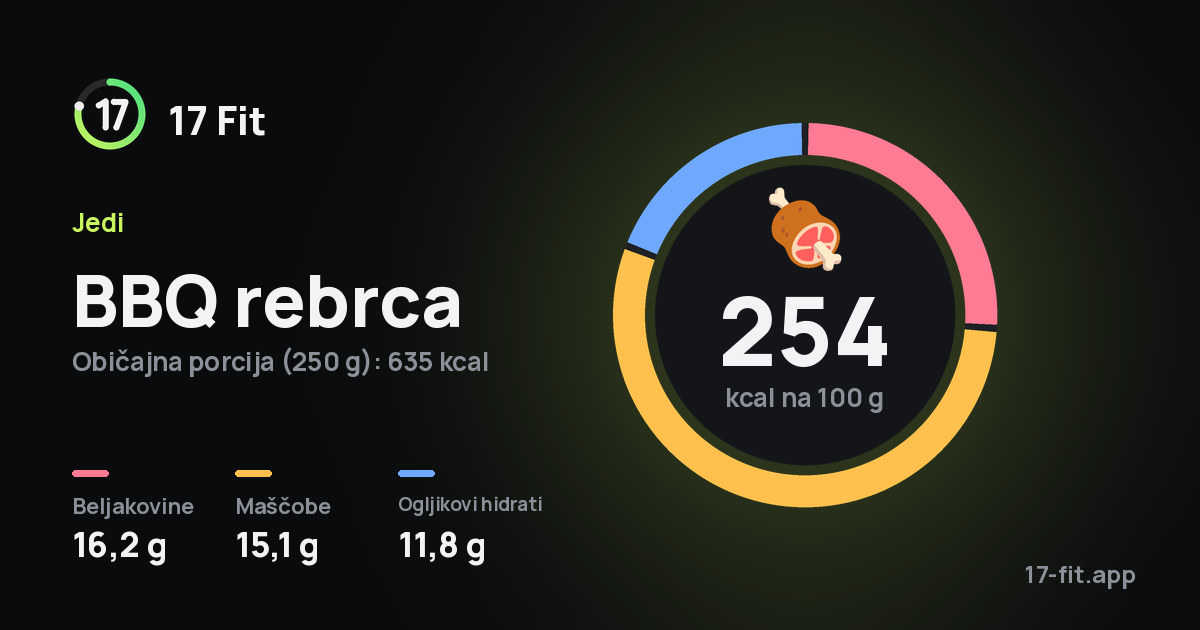 BBQ rebrca: 254 kcal na 100 g, beljakovine 16,2 g, maščobe 15,1 g, ogljikovi hidrati 11,8 g.